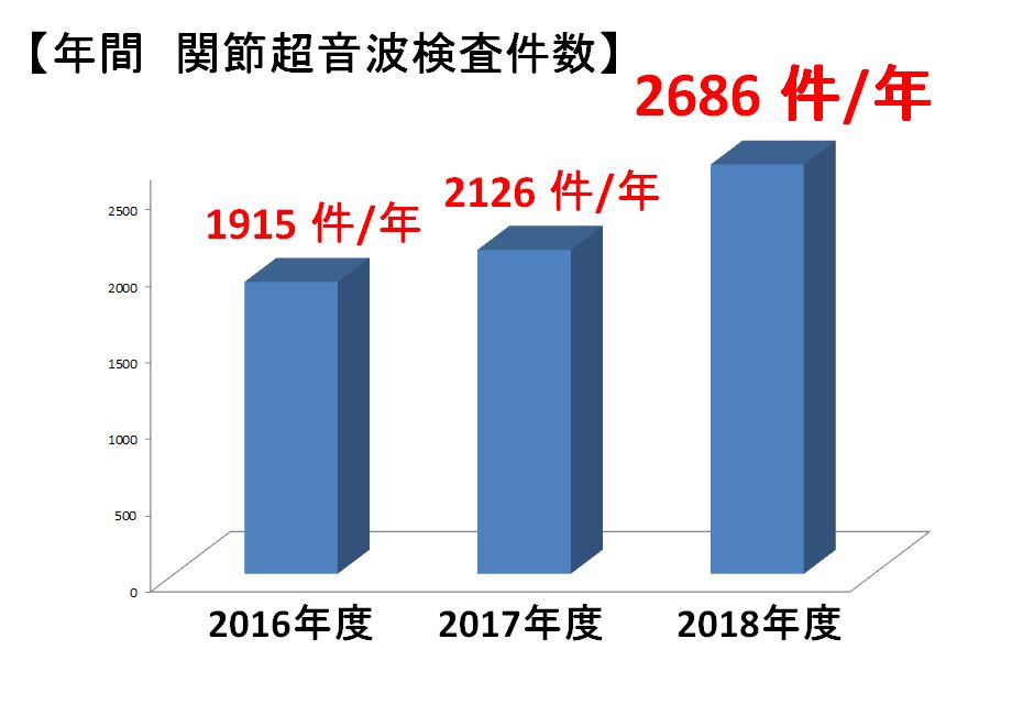 関節エコー件数