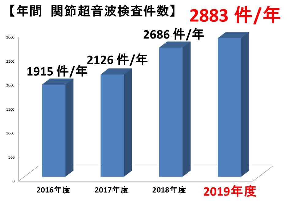 関節エコー件数
