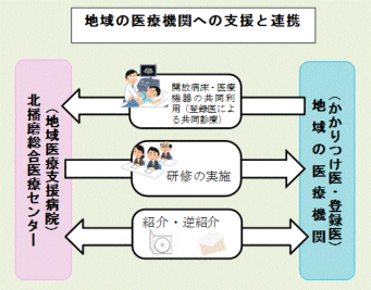 地域医療支援