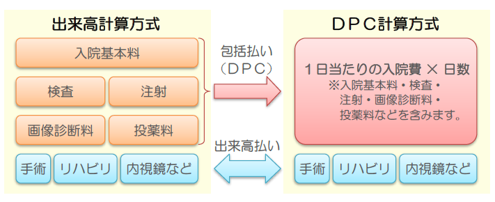 DPC