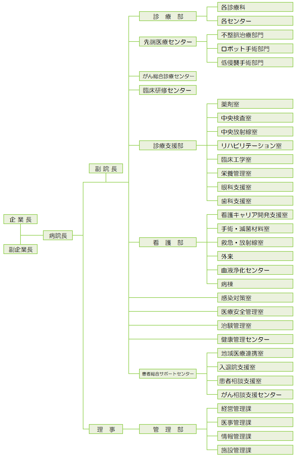 組織図