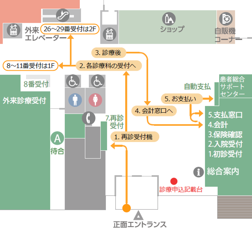 再診の流れ