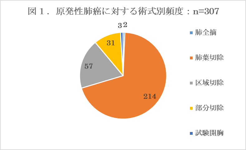 原発性肺癌に対する術式別頻度