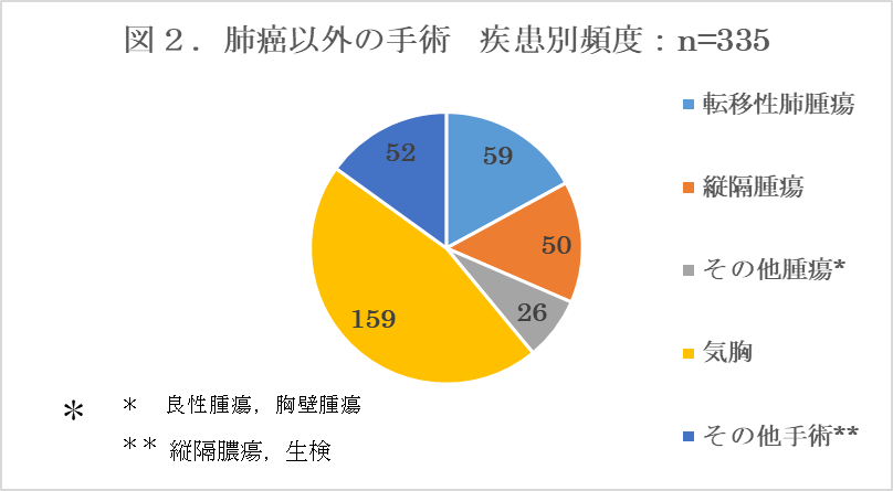 肺癌以外の手術　疾患別頻度