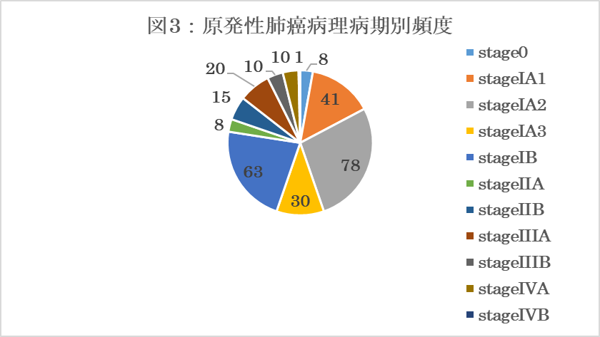 原発性肺癌病理病期別頻度