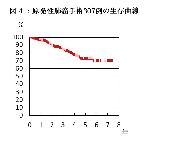 原発性肺癌手術307例の生存曲線