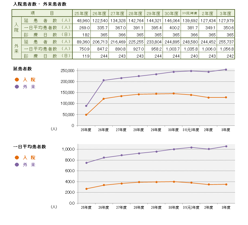 延患者数、一日平均患者数