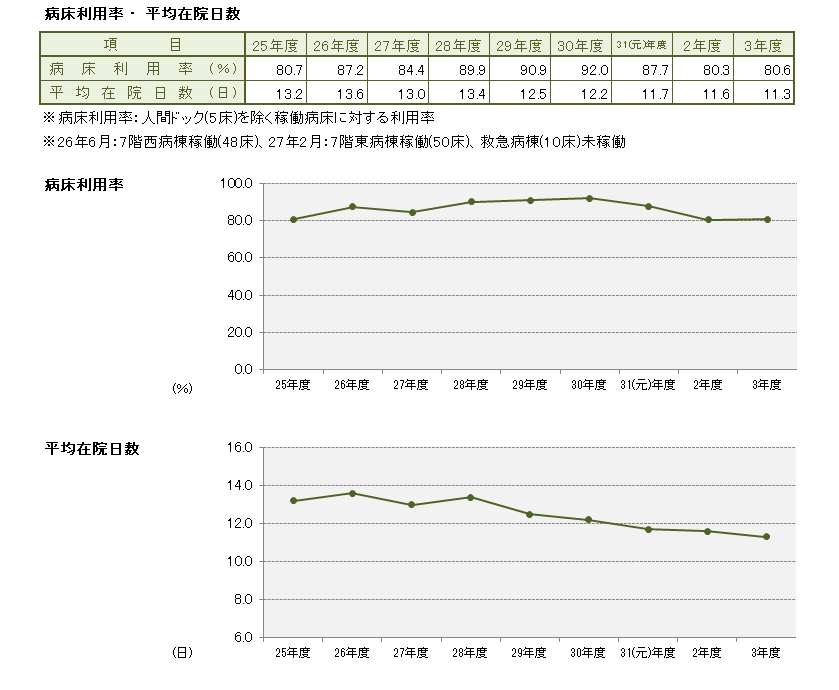 病床利用率、平均在院日数
