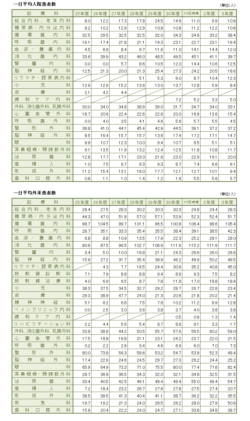 診療科別患者数