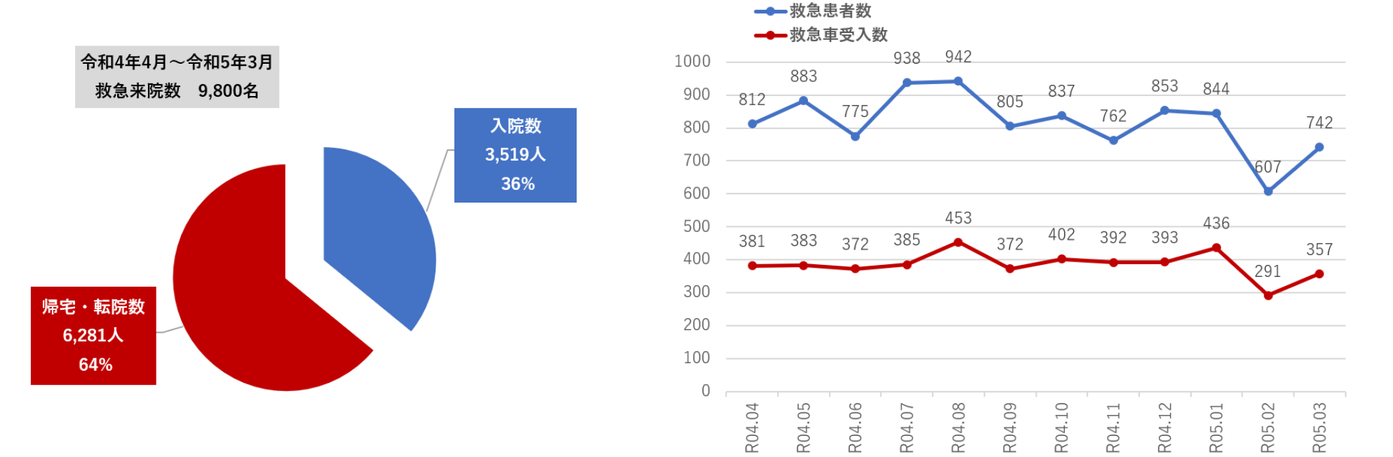 令和4年度　救急患者情報