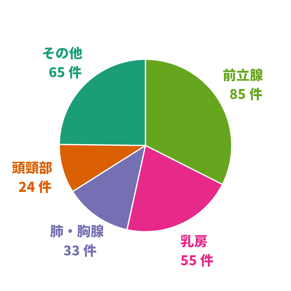 2022年度原発部位別内訳