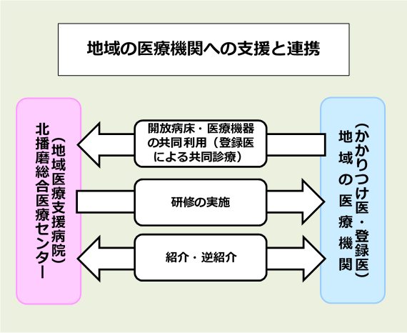 支援と連携