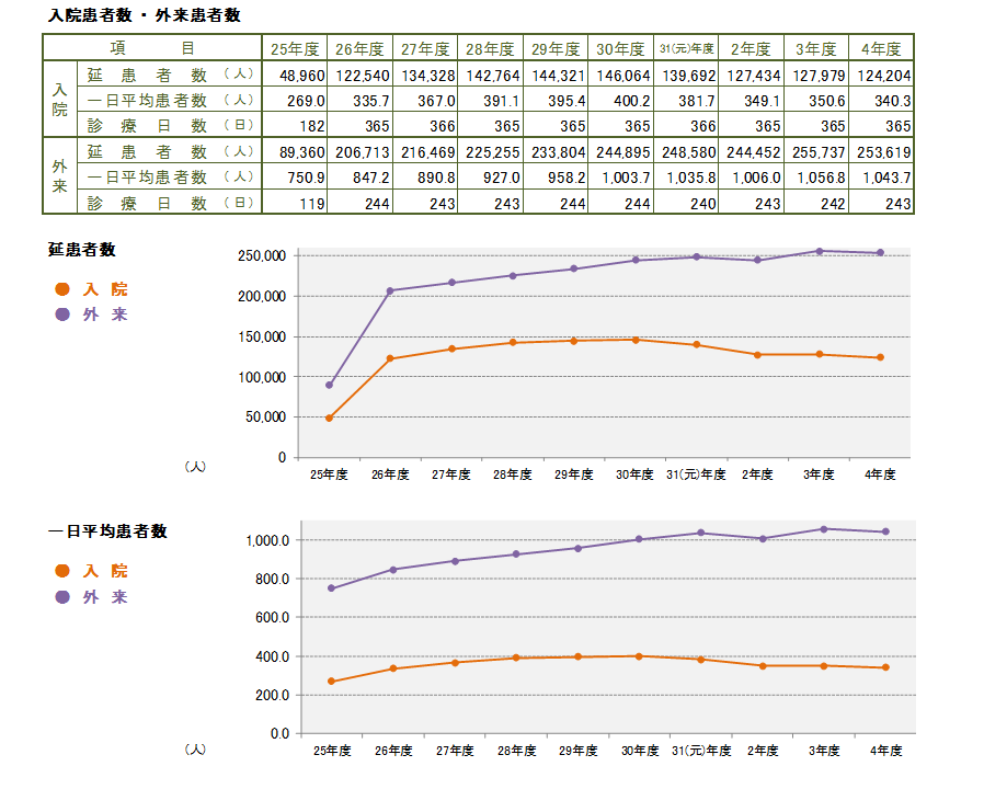 延患者数、一日平均患者数