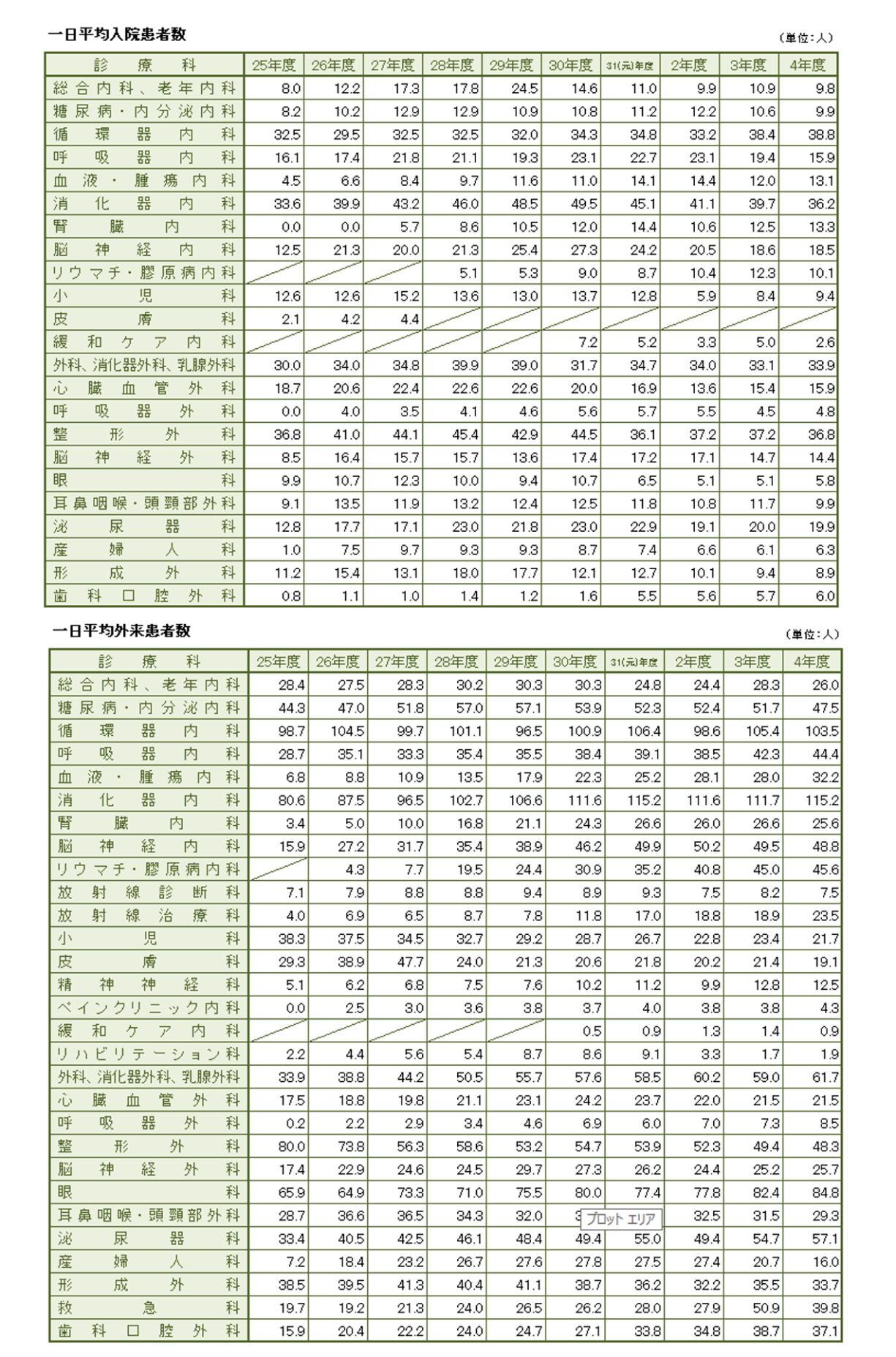 診療科別患者数