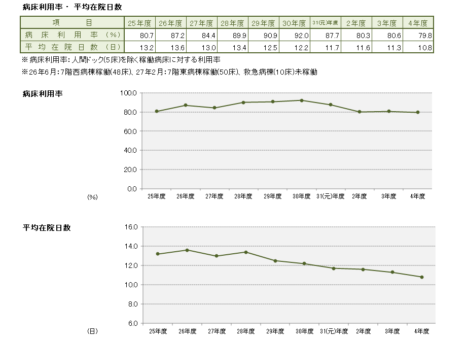 病床利用率、平均在院日数