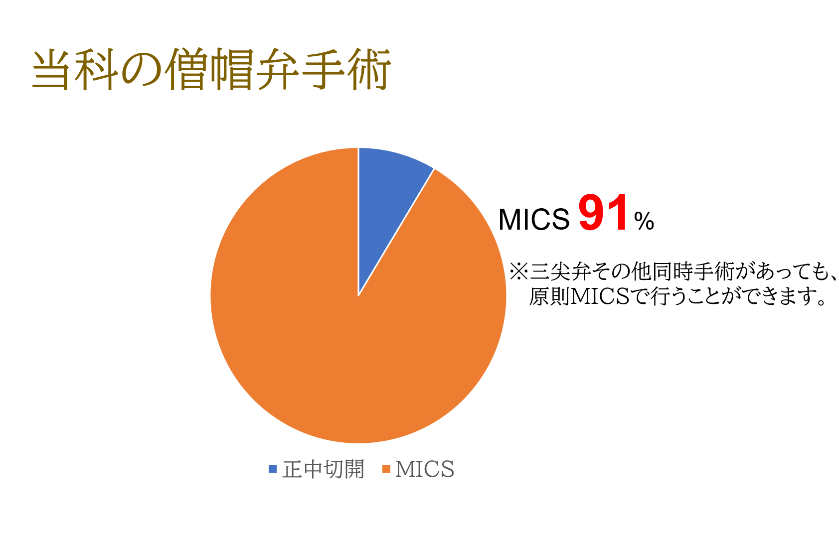 MICS 僧帽弁術件数 