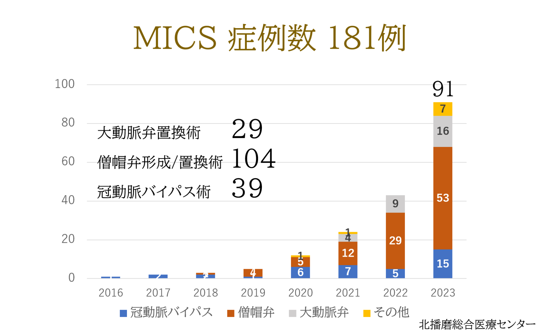 MICS症例数 