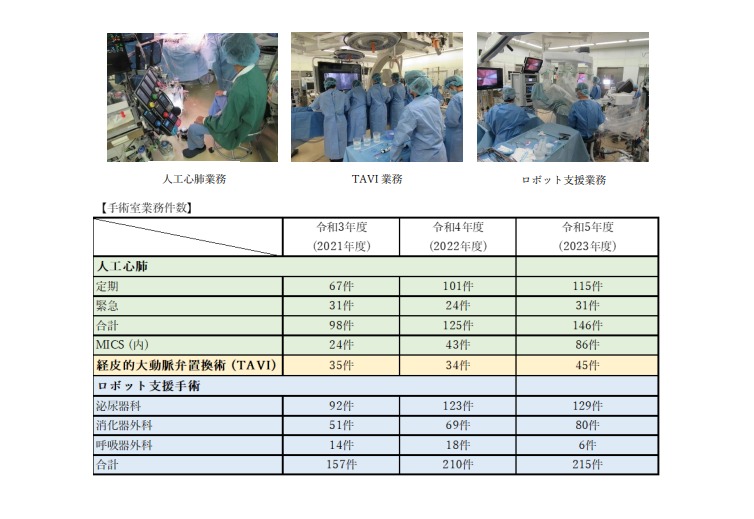 人工心肺、TAVI、ロボット支援、手術室業務件数 