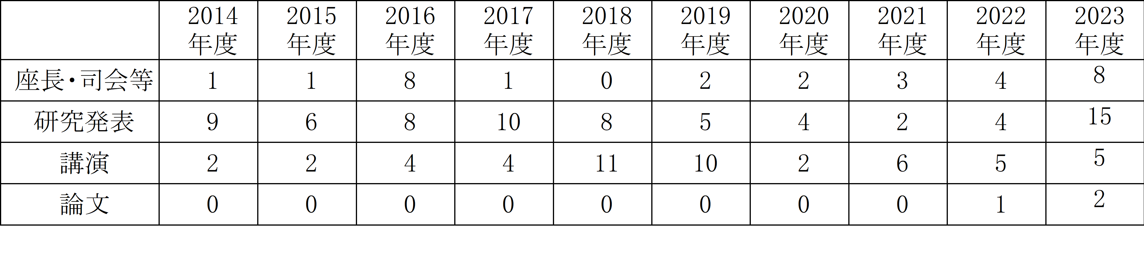 研究発表・講演等