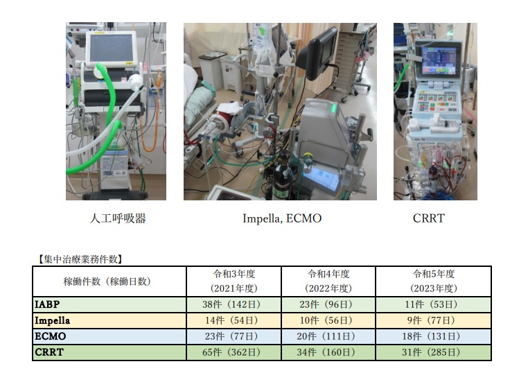 人工呼吸器、Impella,ECMO、CRRT、集中治療業務件数
