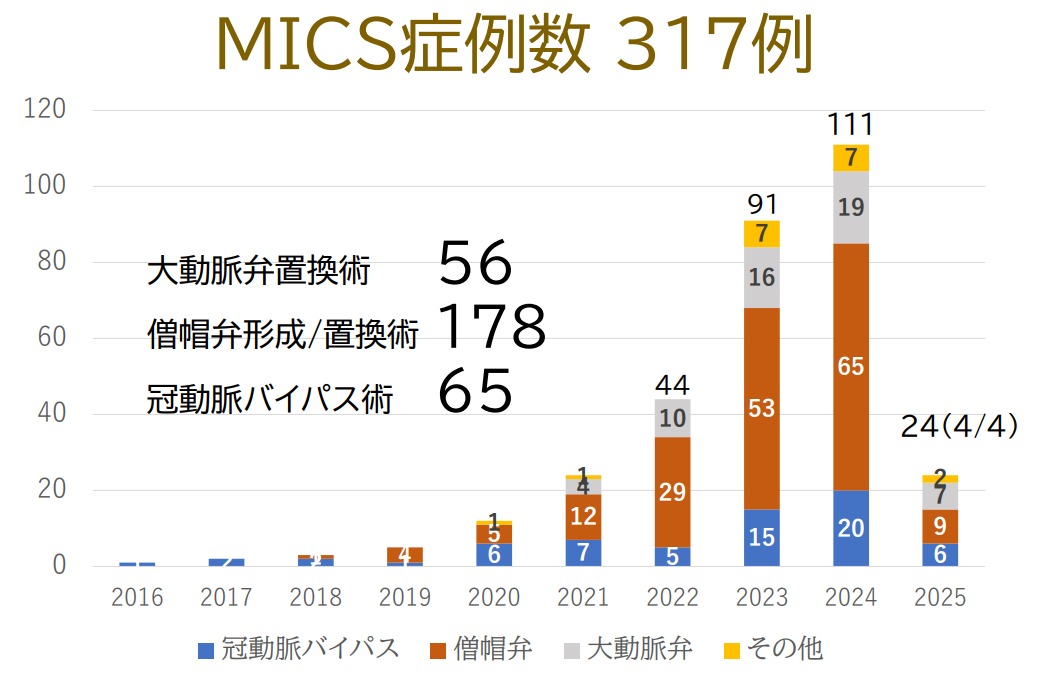 MICS症例数 