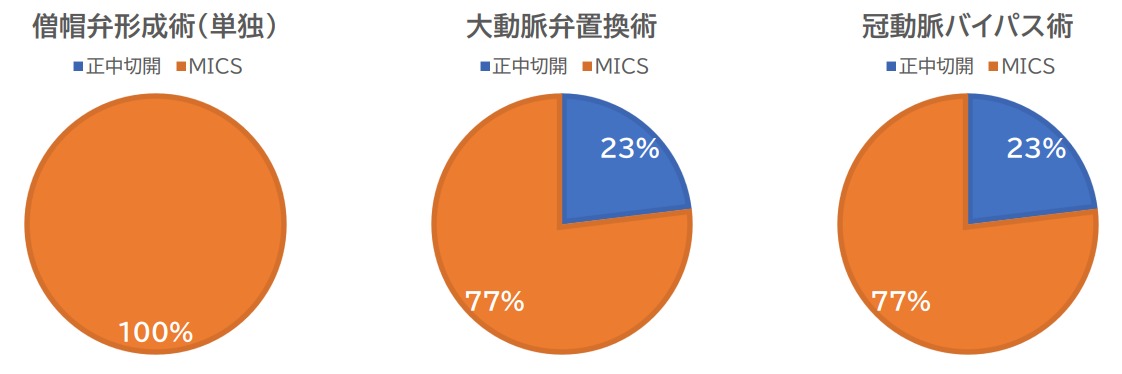 手術別のMICS割合（2024）