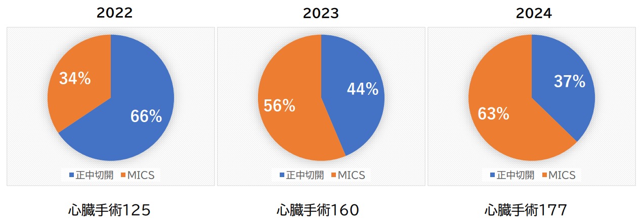 心臓手術に対するMICSの割合の推移