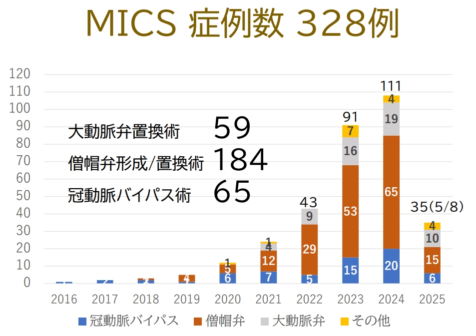 MICS症例数 