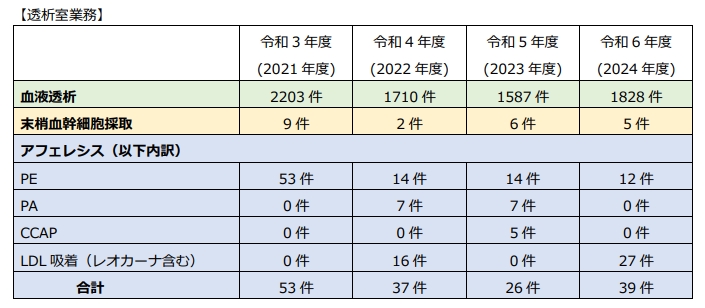 透析室業務件数 