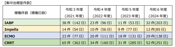 集中治療室件数 