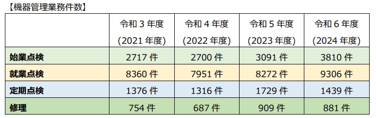 機器管理業務件数 