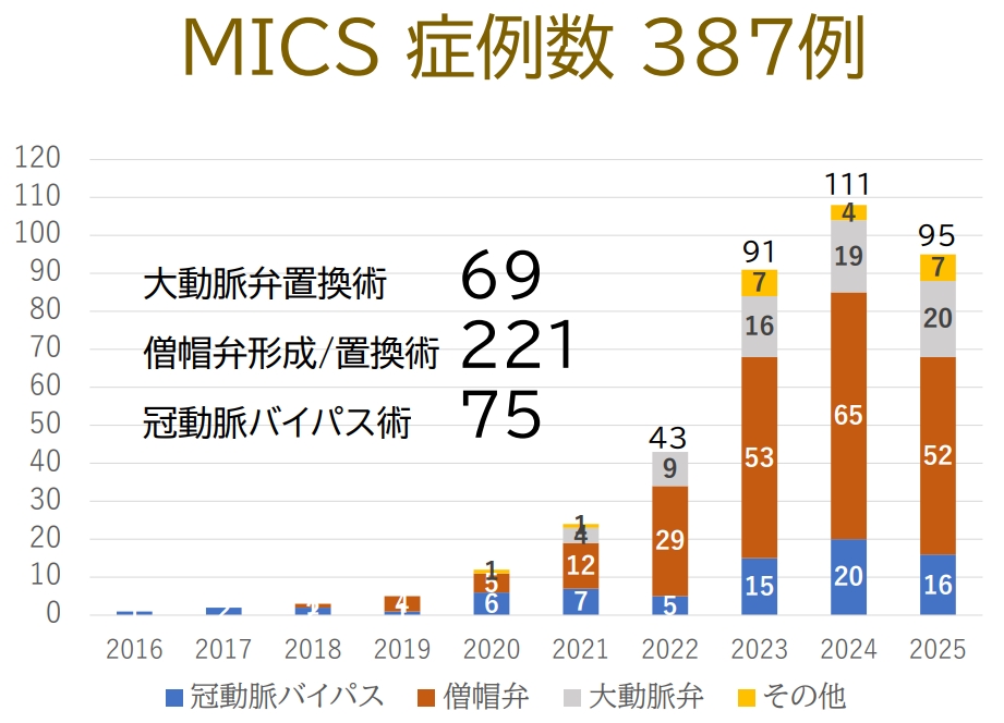 MICS症例数 