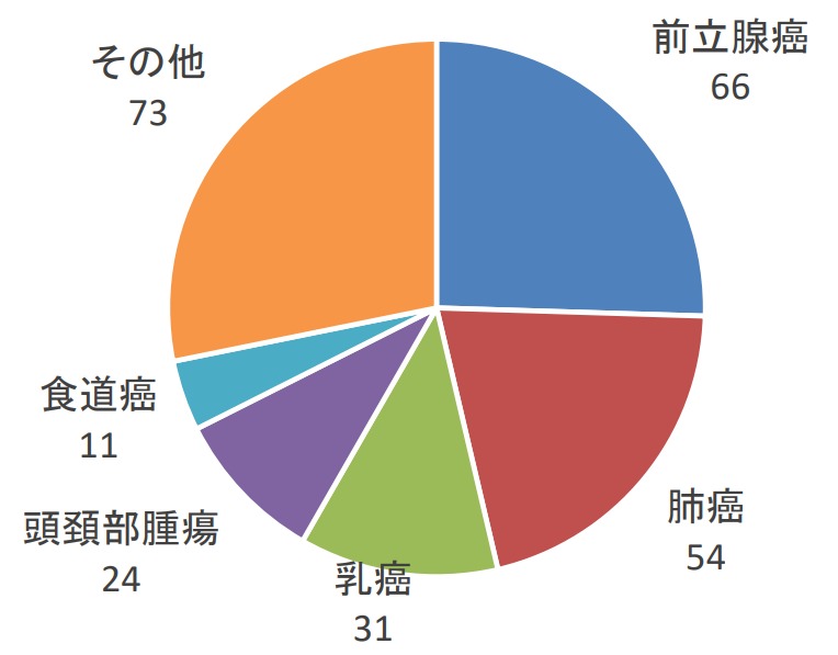 2025年度原発部位別内訳