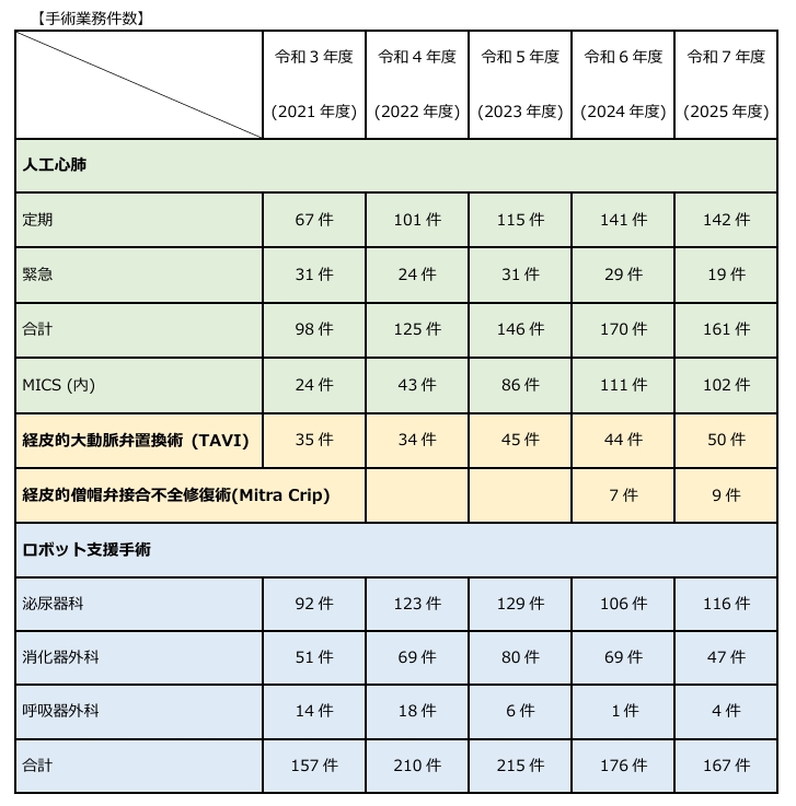 手術業務件数 