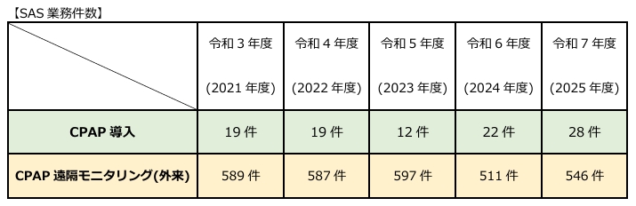 SAS業務件数 