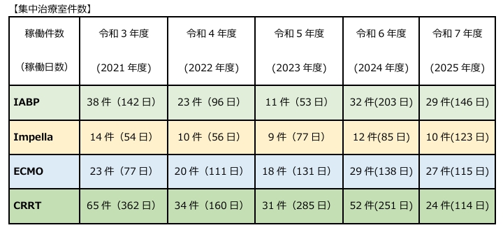 集中治療室件数 