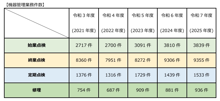 機器管理業務件数 