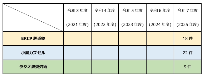 ERCP胆道鏡、小腸カプセル、ラジオ波焼灼術 