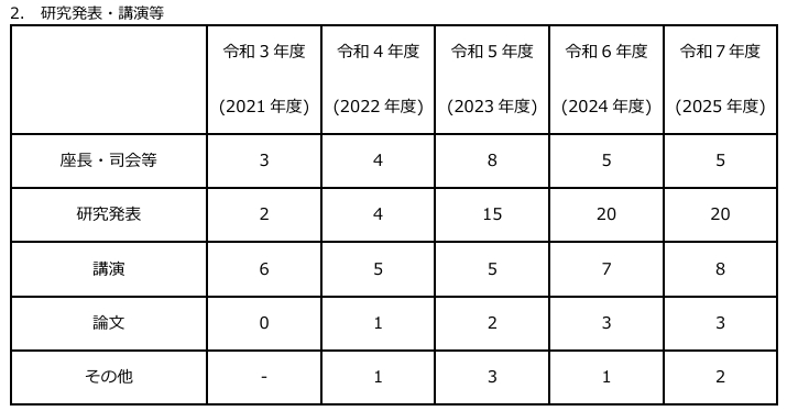 研究発表・講演等