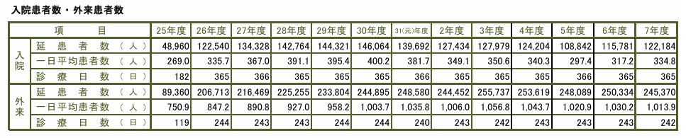 延患者数、一日平均患者数