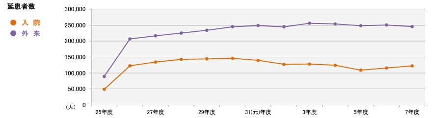延患者数