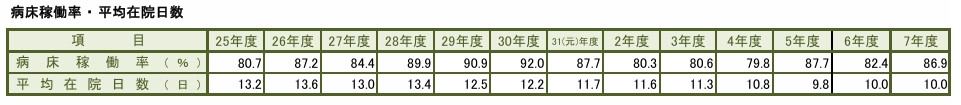 病床稼働率、平均在院日数